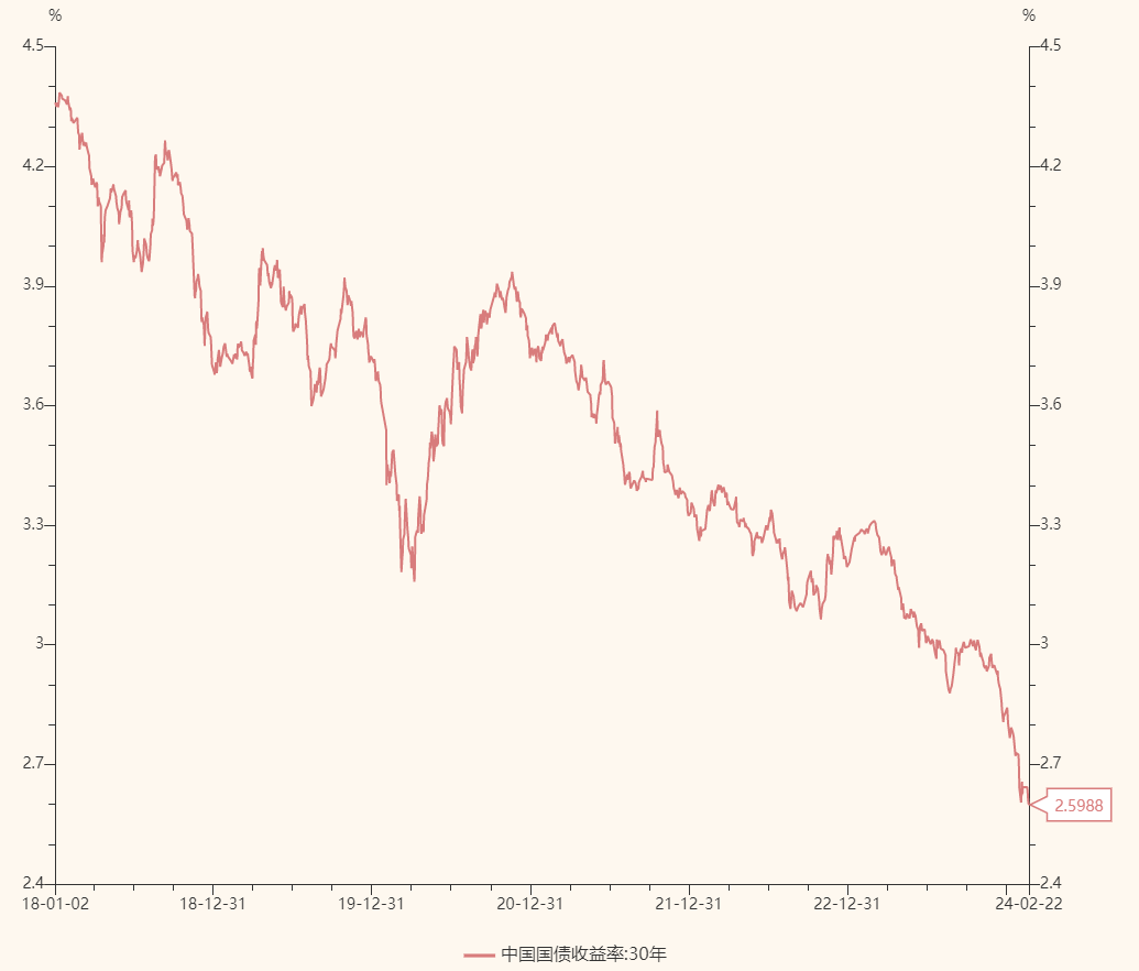 30年期国债收益率已卸至2.6%下方，债券市场在对长远预期快速定价。