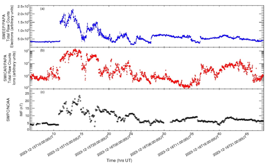 isro's tweet photo. Aditya-L1 Mission:
PAPA payload has been operational and performing nominally. 

It detected the solar wind impact of Coronal Mass Ejections (CMEs) including those that occurred during Feb 10-11, 2024. 

Demonstrates its effectiveness in 
monitoring space weather conditions.

https://t.co/P95YEBZdSl