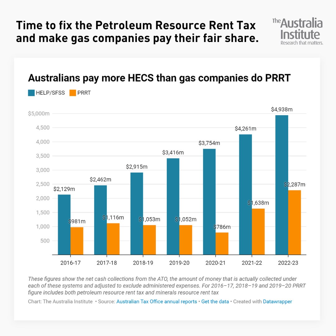 Australia collects more revenue from HECS than from the Petroleum Resource Rent Tax. 🙃 It’s time to increase the PRRT so that gas companies pay their fair share. ✍️ Sign and share the petition > theaus.in/increasePRRT #auspol #insiders @RDNS_TAI