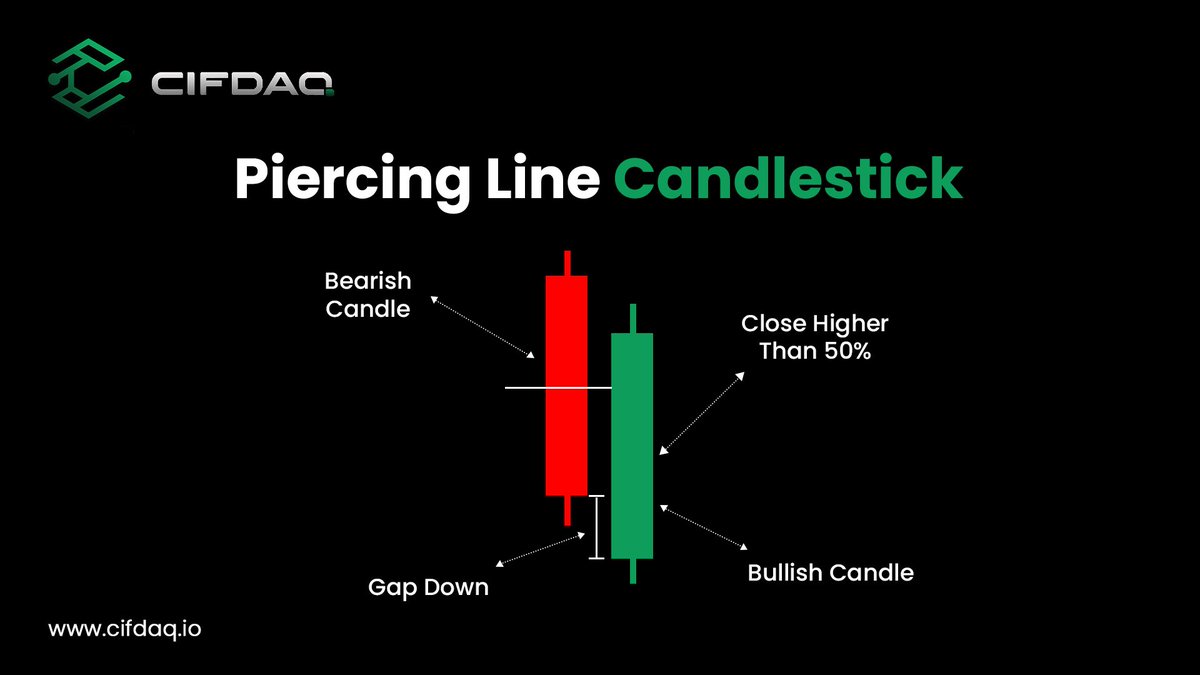 cifdaq's tweet image. #TradingTip of the Day: #PiercingLine Candlestick. 

The Piercing Line pattern occurs when a #bullish candle follows a #bearish candle, closing higher than 50% of the previous candle&apos;s real body. 

This suggests potential reversal after a #downtrend