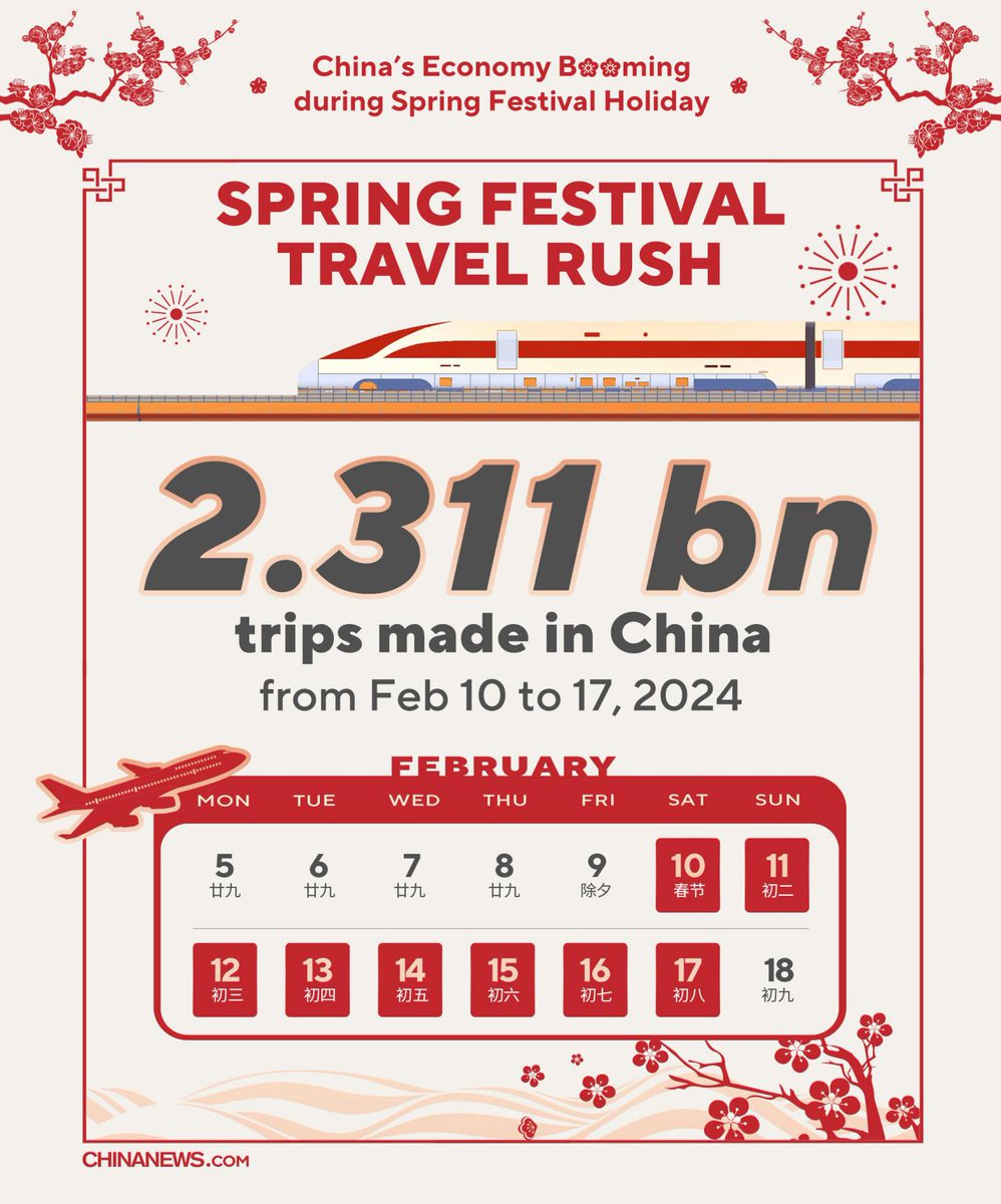 ChineseEmbKenya's tweet photo. New record for #SpringFestival travel rush: 2.311 billion trips in 8 days. That means every Chinese made 1.62 trips during the period. #SpringFestivalHoliday https://t.co/ICDHrSWEqH