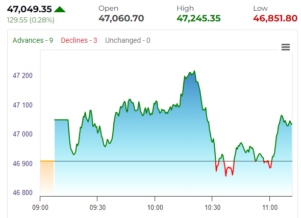 BE_Bazaar's tweet photo. #BazaarUpdate 

#NiftyBank में तेजी 

 #Advances-9
 #Declines -3

#NSE #BSE #Sensex #Nifty #Telecome #ManoharJoshi #PowerGrid #MarriageIn17Minutes #DigitalBreak #BharatExpressBazaar https://t.co/ONus8YWzRQ