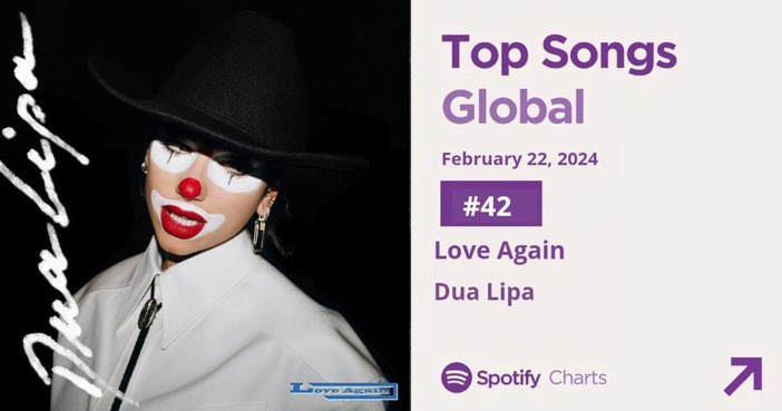 “Love Again” da <a href="/dualiparpgofc/">Dua Lipa</a> aparece pela primeira vez no Top 50 Global.