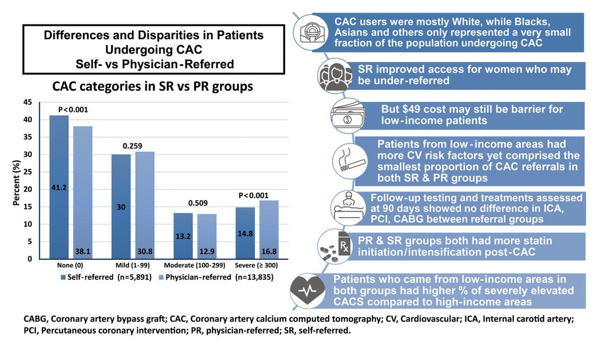 Proud of all the hard work everyone put in to this project. CAC continues to show its ability to aid in cardiac prevention. Everyone deserves access to take charge of their own health but many barriers still exist for CAC testing. ahajrnls.org/48s4uFX