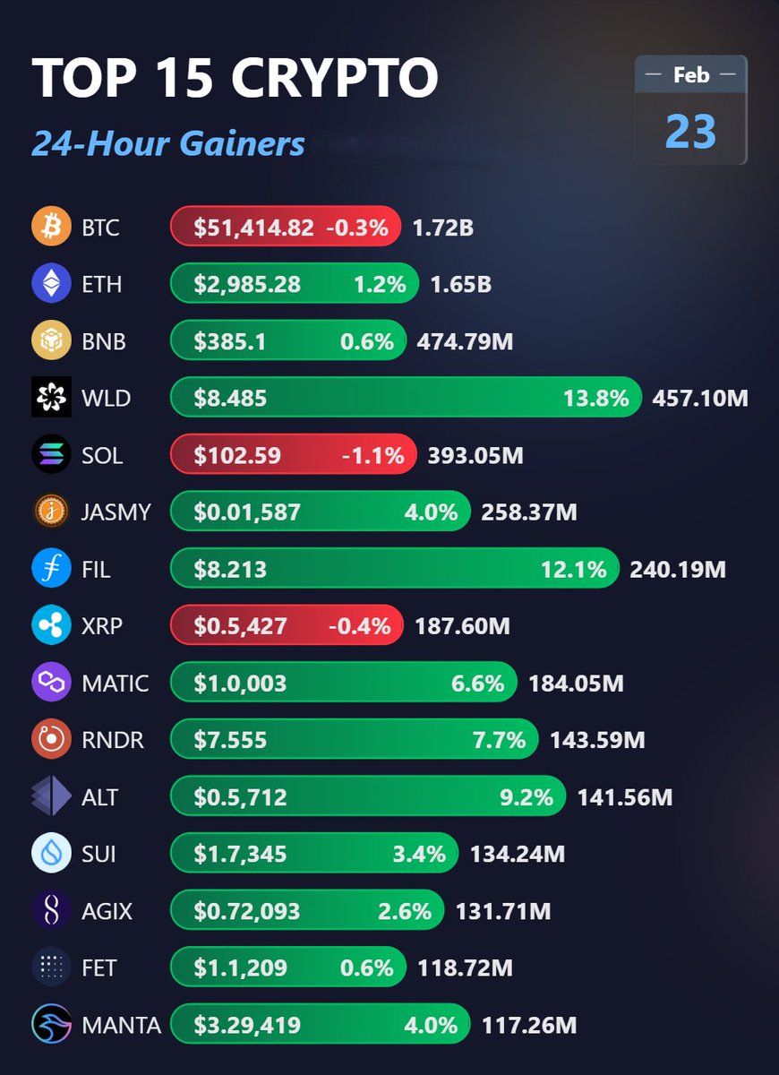 CopyOdds's tweet photo. 🆕Top 15 Trading Volume Changes in 24h 💙

🔮#BTCUSDT: $51414.82
🔼24h Chg: -0.3%
📊24h Vol: 1.72B

🔮#ETHUSDT: $2985.28
🔼24h Chg: 1.2%
📊24h Vol: 1.65B

🔮#BNBUSDT: $385.1
🔼24h Chg: 0.6%
📊24h Vol: 474.79M

🔮#WLDUSDT: $8.485
🔼24h Chg: 13.8%
📊24h Vol: 457.10M

🔮#SOLUSDT: $102.59
🔼24h Chg: -1.1%
📊24h Vol: 393.05M

🔮#JASMYUSDT: $0.01587
🔼24h Chg: 4.0%
📊24h Vol: 258.37M

🔮#FILUSDT: $8.213
🔼24h Chg: 12.1%
📊24h Vol: 240.19M

🔮#XRPUSDT: $0.5427
🔼24h Chg: -0.4%
📊24h Vol: 187.60M

🔮#MATICUSDT: $1.0003
🔼24h Chg: 6.6%
📊24h Vol: 184.05M

🔮#RNDRUSDT: $7.555
🔼24h Chg: 7.7%
📊24h Vol: 143.59M

🔮#ALTUSDT: $0.5712
🔼24h Chg: 9.2%
📊24h Vol: 141.56M

🔮#SUIUSDT: $1.7345
🔼24h Chg: 3.4%
📊24h Vol: 134.24M

🔮#AGIXUSDT: $0.72093
🔼24h Chg: 2.6%
📊24h Vol: 131.71M

🔮#FETUSDT: $1.1209
🔼24h Chg: 0.6%
📊24h Vol: 118.72M

🔮#MANTAUSDT: $3.29419
🔼24h Chg: 4.0%
📊24h Vol: 117.26M

#CryptoTracker  #CryptoSignals  #cryptobot  #Cryptotools  #TradingTools  #TradingAssistant  #CryptoPrices  #CryptoPortfolio  #candlestick  #candlestickpatterns  #cryprotraders  #cryptobots #CryptoSignals  #TradingSignals  #TradingSmart  #DCAStrategy  #GridStrategy  #tradingstrategy #binance  #okx  #bybit  #htx  #kucoin  #Gateio  #bitget