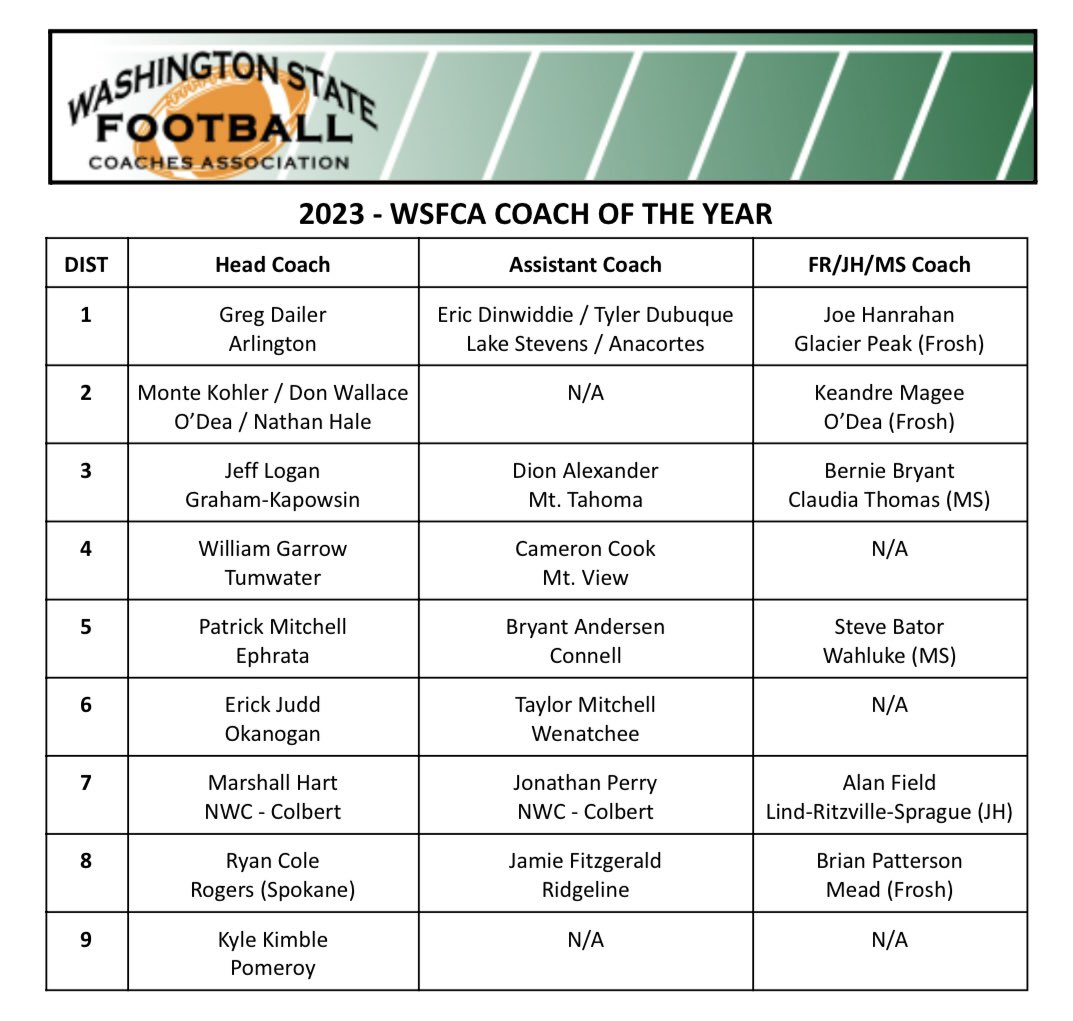 🏈COACH OF THE YEAR🏈 WSFCA Announces 2023 Football Coaches of the Year. Head Coach, Asst Coach, and MS/JH/C team coaches were eligible in each WIAA district. The winners will be recognized at the WSFCA Coaches Clinic social on Friday, March 1 at 8:30pm.