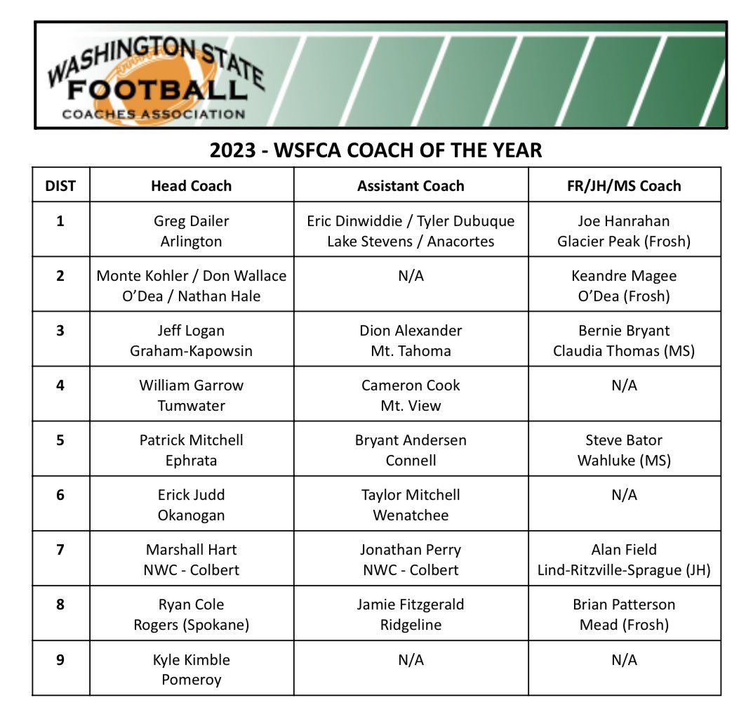 WSFCA1's tweet photo. 🏈COACH OF THE YEAR🏈

WSFCA Announces 2023 Football Coaches of the Year. 

Head Coach, Asst Coach, and MS/JH/C team coaches were eligible in each WIAA district.

The winners will be recognized at the WSFCA Coaches Clinic social on Friday, March 1 at 8:30pm. https://t.co/CSs7UO0tkj