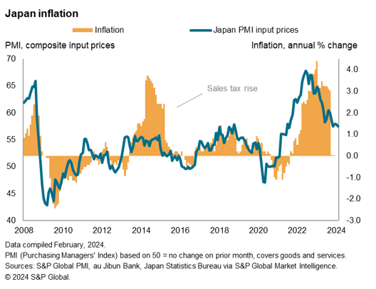 Cooling inflation and stagnating private sector activity, as signaled by flash PMI data in February, outline reduced pressure here for the Bank of Japan to move. #inflation #boj #japan

Detailed thoughts here - bit.ly/3OOh5fp