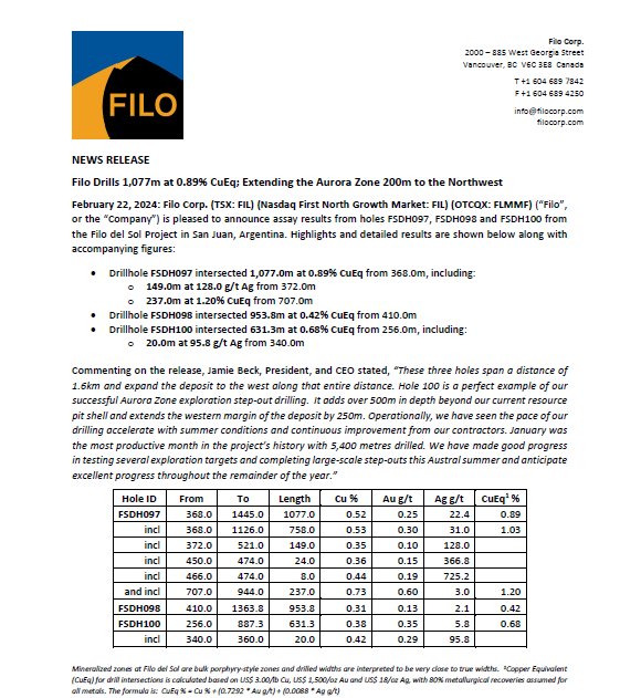 Filo Drills 1,077m at 0.89% CuEq; Extending the Aurora Zone 200m to the Northwest.

Read the News Release: filocorp.com/news/

$FIL.TO
#FILyourboots