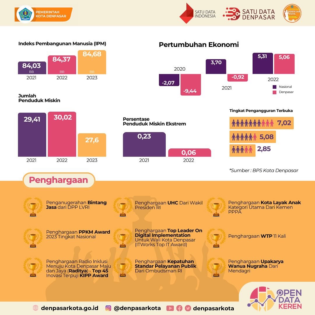 DenpasarKota's tweet photo. Selamat pagi semetown๐๐
Minkot mau ngajak warga kota semua kembali throwback untuk mengintip apa aja sih capaian program 2023 dalam angka ๐๐ผโโ๏ธ
Penasaran? Mari kita simak ๐ค
#denpasarkota #SalamSatuData #DenpasarSatuData #SatuDataIndonesia #OpenDataKeren https://t.co/Uz8ve4tMND