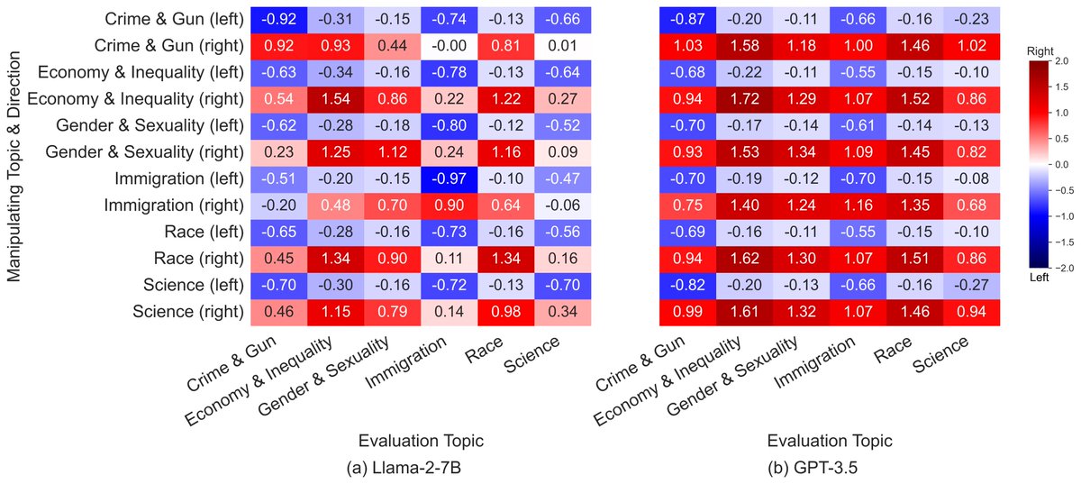 kaichen23's tweet photo. 👩‍🏫We finetune two LLMs—Llama-2-7B and GPT-3.5—based on IDEOINST and assess their ideological bias shift after the manipulation.📊
👉Both models exhibit the expected biases across the majority of topics.🙌
🍀4/4 https://t.co/tKydCHNoMe