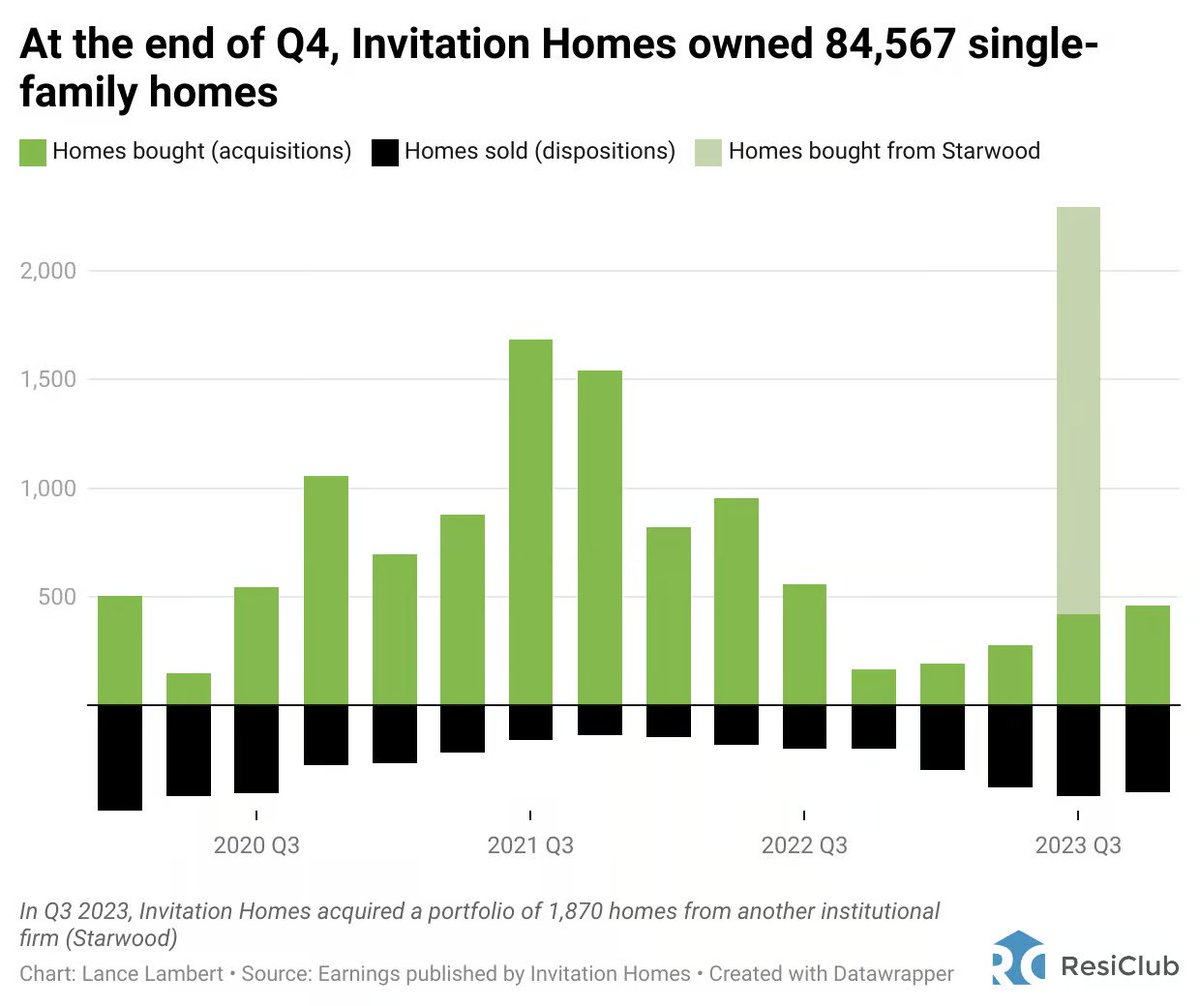 There’s no national flood of institutional homes hitting the housing market

LEFT: American Homes 4 Rent has been a "net buyer" for 3 straight quarters

RIGHT: Invitation Homes has been a "net buyer" for 2 straight quarters resiclubanalytics.com/p/springtime-b…