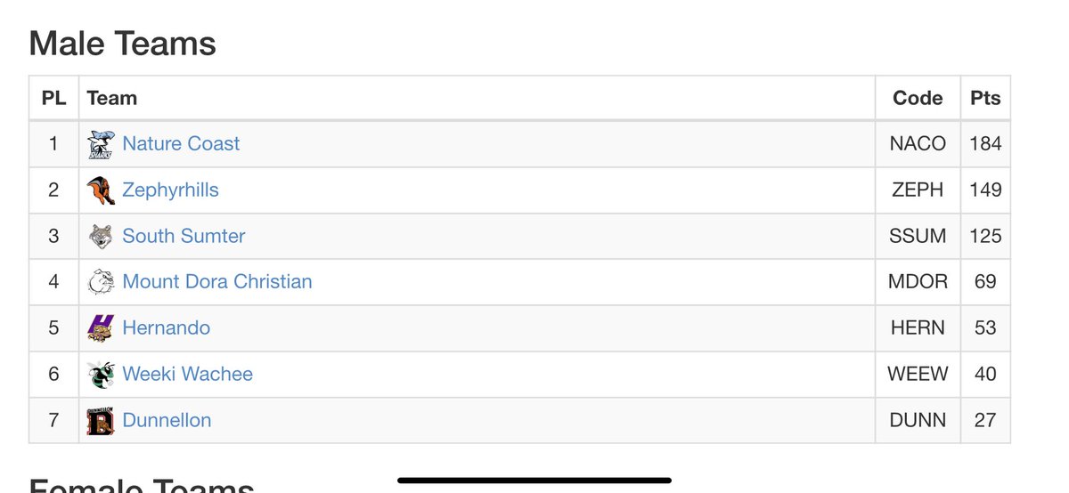 chaseliggett's tweet image. Someone told me last year that the time of Nature Coast dominating in track was over! The time of the Tech Way was done! And we TOOK THAT PERSONAL! Big start to the season! On to the next one! #TechWay             🦈🏃🏽💨