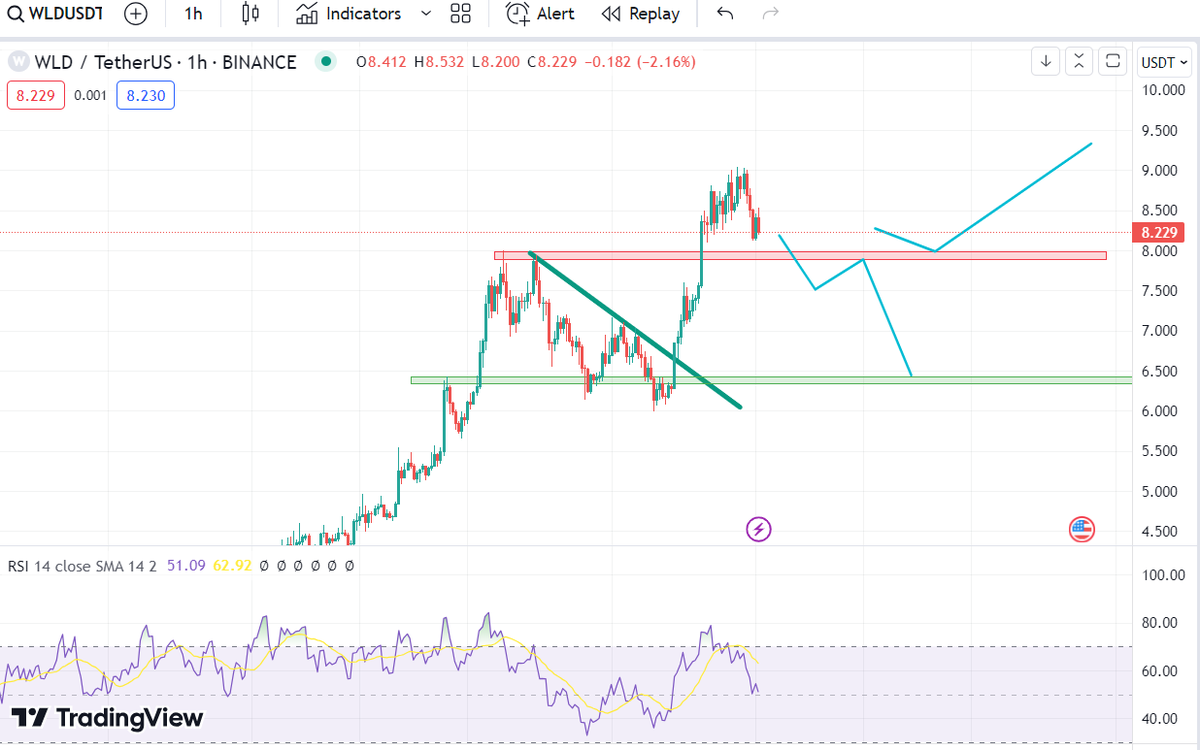 julaaaaw's tweet photo. #WLD two possible scenarios for me but i prefer the bearish scenario because of the bearish divergence in the 4hr tf https://t.co/0321gtPzZy