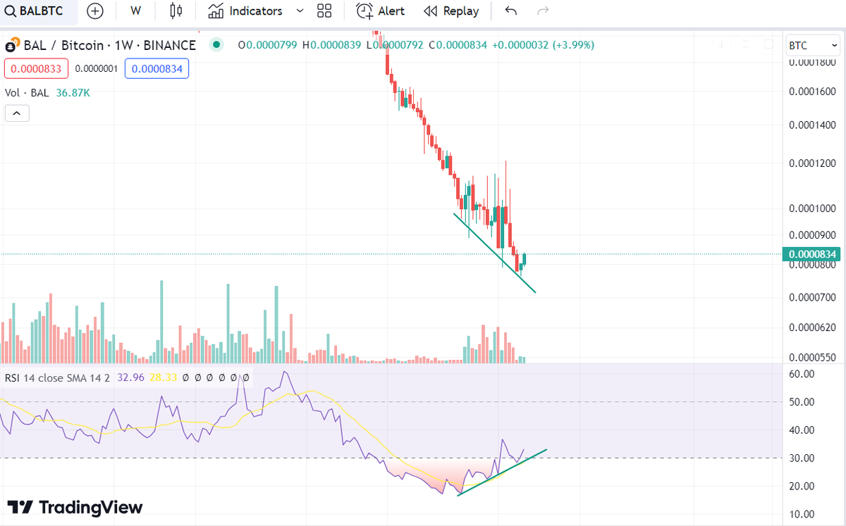 julaaaaw's tweet photo. #BAL breakout from the weekly trendline but still in the accumulation zone. Also BAL/BTC weekly chart is showing bullish divergences. i think it will have a big move soon https://t.co/pjsHcCMSuz