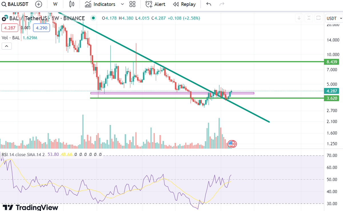 julaaaaw's tweet photo. #BAL breakout from the weekly trendline but still in the accumulation zone. Also BAL/BTC weekly chart is showing bullish divergences. i think it will have a big move soon https://t.co/pjsHcCMSuz