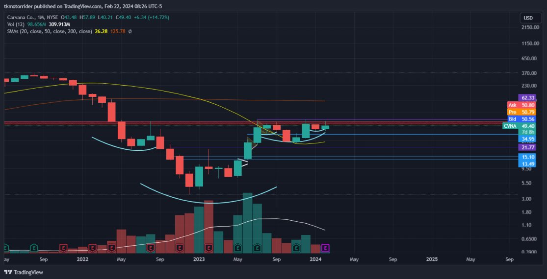Trader_Katz's tweet photo. $CVNA shows bullish patterns on monthly &amp; weekly charts, forming right shoulder &amp; mini inverse head and shoulders. Targets: $117 &amp; $350.. Monitor 50MA. Enter cautiously due to all-time high market. Earnings up 23% after hours. https://t.co/wwRqq1Mzz4