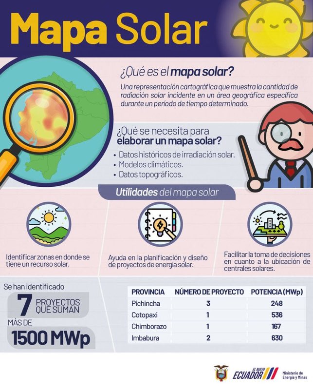 LuisParedes593's tweet photo. Ecuador 🇪🇨 cuenta con su #MapaSolar☀️este instrumento permite identificar las zonas geográficas con mayor recurso solar para producción de energía eléctrica⚡️o térmica. Un gran paso para masificar las renovables ♻️ y #descarbonizar el mix de oferta.
¡#TransiciónEnergética justa! https://t.co/dqymFzB4ZM