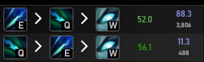 Typo in my tweet, theres no Q max build (meant just Q max)

56% vs 52% Winrate // samplesize is still low though

I've seen a lot of people play Q max last patch already in Korea and it's for sure better unless you can get millions of Rend stacks