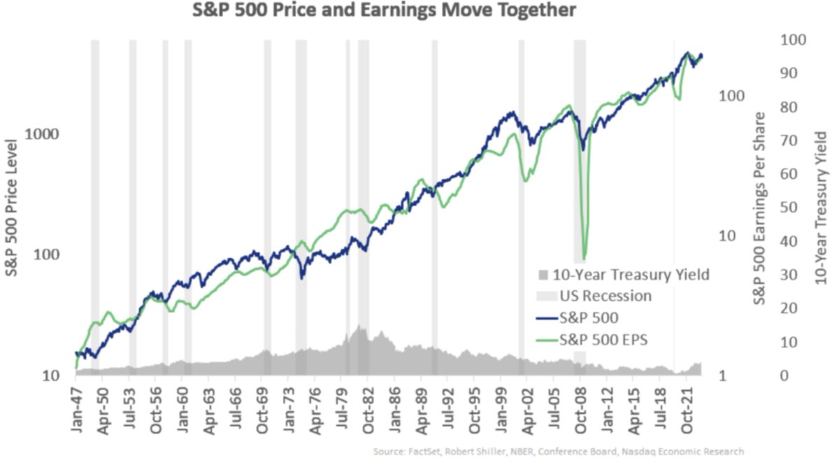 saxena_puru's tweet photo. Over the long run, business growth drives stock prices.

This is the reason why I only invest in dominant, rapidly growing businesses at the forefront of major secular trends. These businesses are able to compound for long periods of time at a much higher clip than the indices. https://t.co/F6KaO9Hbdd