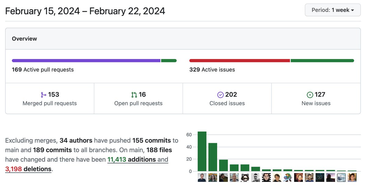 charliermarsh's tweet photo. One week of uv. Over 150 merged PRs, over 200 closed issues. https://t.co/zvpEbo66qI