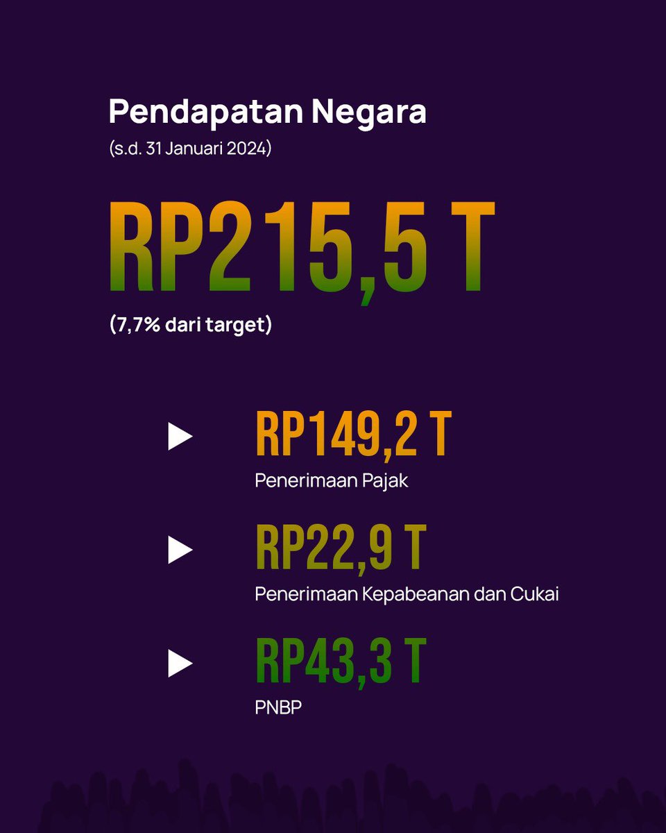 KemenkeuRI's tweet photo. Pendapatan negara di awal tahun ini bergerak on track, mendukung belanja negara yang optimal.

Belanja negara terus didorong untuk menopang aktivitas ekonomi, termasuk meningkatkan daya saing usaha masyarakat serta mendukung berbagai agenda pembangunan. https://t.co/ouaE7OB9Tx