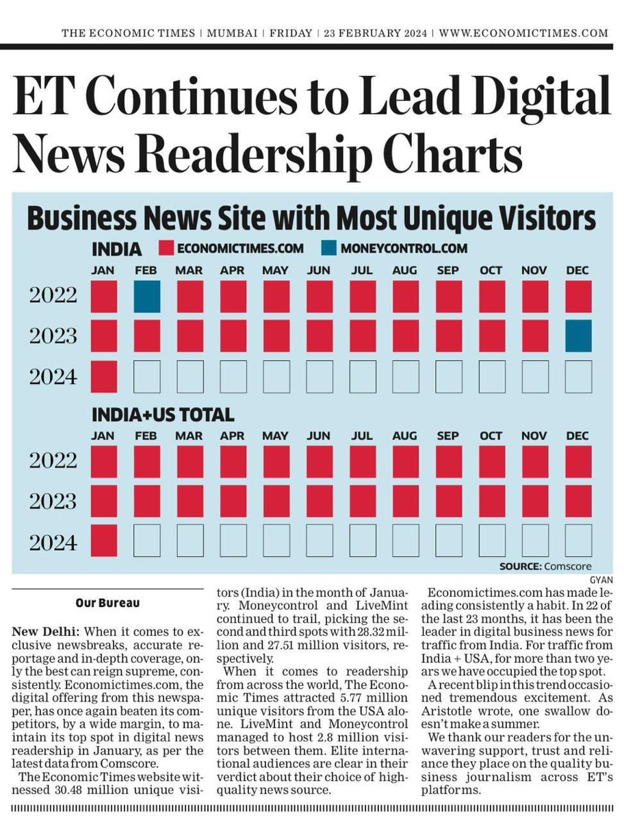 SK (@sruthijith) on Twitter photo There was some juvenile excitement recently over a blip in ET’s long-term digital domination. One swallow doesn’t make a summer. <a href="/EconomicTimes/">Economic Times</a> <a href="/deepakajwani/">Deepak Ajwani</a> <a href="/satyan/">Satyan Gajwani</a> <a href="/Shivasregale/">sivakumar sundaram</a> <a href="/guptpuneet/">Puneet Gupt</a> There was some juvenile excitement recently over a blip in ET’s long-term digital domination. One swallow doesn’t make a summer. <a href="/EconomicTimes/">Economic Times</a> <a href="/deepakajwani/">Deepak Ajwani</a> <a href="/satyan/">Satyan Gajwani</a> <a href="/Shivasregale/">sivakumar sundaram</a> <a href="/guptpuneet/">Puneet Gupt</a>