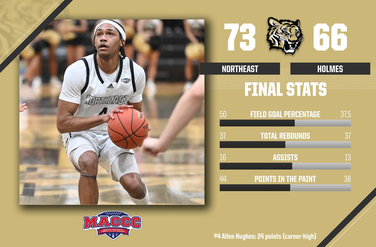 Northeast Tigers (@nemcctigers) on Twitter photo MBK | FINAL STATS: Have a night Allen Hughes!! <a href="/NEMCCBasketball/">NEMCCMen'sBasketball</a>’s point guard had a career-high 24 points in a critical road dub!
Josh Holman posted his first double-double since November (11 pts/12 rebs)! Also in double figures: Tyler Byrd (15) & Caleb Parr (12).
🐯 #TigerTown MBK | FINAL STATS: Have a night Allen Hughes!! <a href="/NEMCCBasketball/">NEMCCMen'sBasketball</a>’s point guard had a career-high 24 points in a critical road dub!
Josh Holman posted his first double-double since November (11 pts/12 rebs)! Also in double figures: Tyler Byrd (15) & Caleb Parr (12).
🐯 #TigerTown