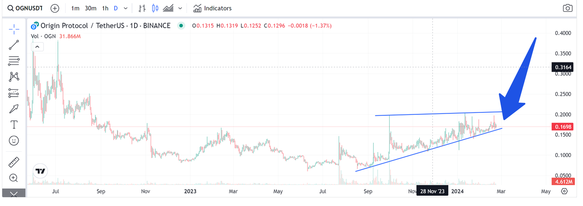 PBhargavpb's tweet photo. $ogn Going to moon Moving soon
After Breakout the Daily support moving to upside
$ogn will start massive pump in Daily timeframe ๐ #ogn #PREMIUM_SIGNAL #origin_protocol #Origin https://t.co/0q1N6M6WtB