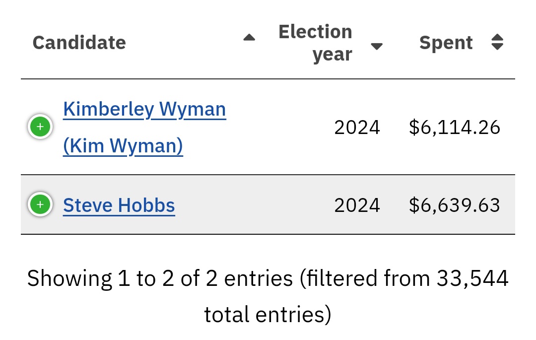 Susan_Dupres's tweet photo. WA STATE #WASOS #waelex
Pick your #Poison
WA Secretary of State 2024 candidates:
Kim Wyman (R) who quit her job to work at #CISA for Biden admin.
Steve Hobbs (D) who hired #LogicallyAI to SPY on WA citizens
We need an HONEST candidate.
https://t.co/0hs4hEypYD
@shymadjen https://t.co/GHkDeBUY1G