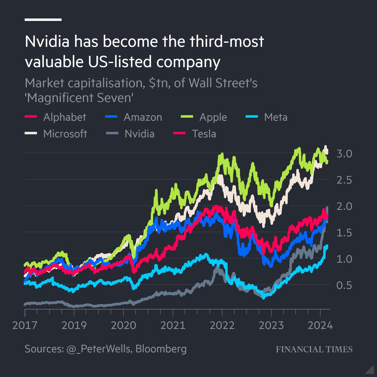 Nvidia is now the third-most valuable US-listed company after Microsoft and Apple. The latest jump in its shares added a record-setting $277bn to the company’s market capitalisation, bringing its year-to-date gains to $740bn on.ft.com/3SNjdW1