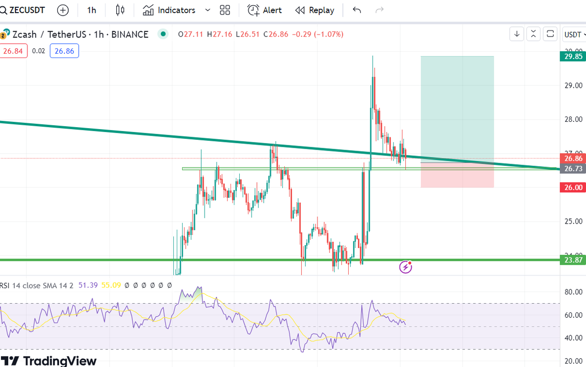 julaaaaw's tweet photo. #ZEC i hope this support holds to confirm continuation from the trendline breakout https://t.co/WrWG76106J