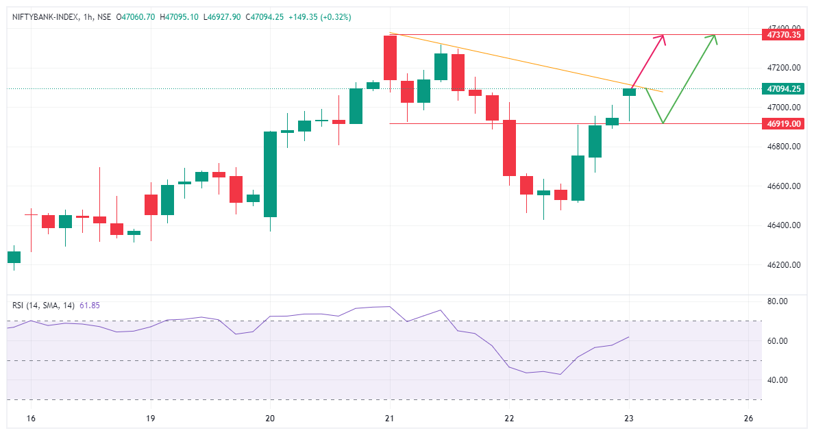 TheGreenCandle5's tweet image. #BankNifty Possible Price Action can be seen in Index today..#Bullish #cnbcbajar #BREAKOUTSTOCKS #Nifty #NiftyBank #stockmarkets #priceaction 

Telegram id👇👇

t.me/equitytrades