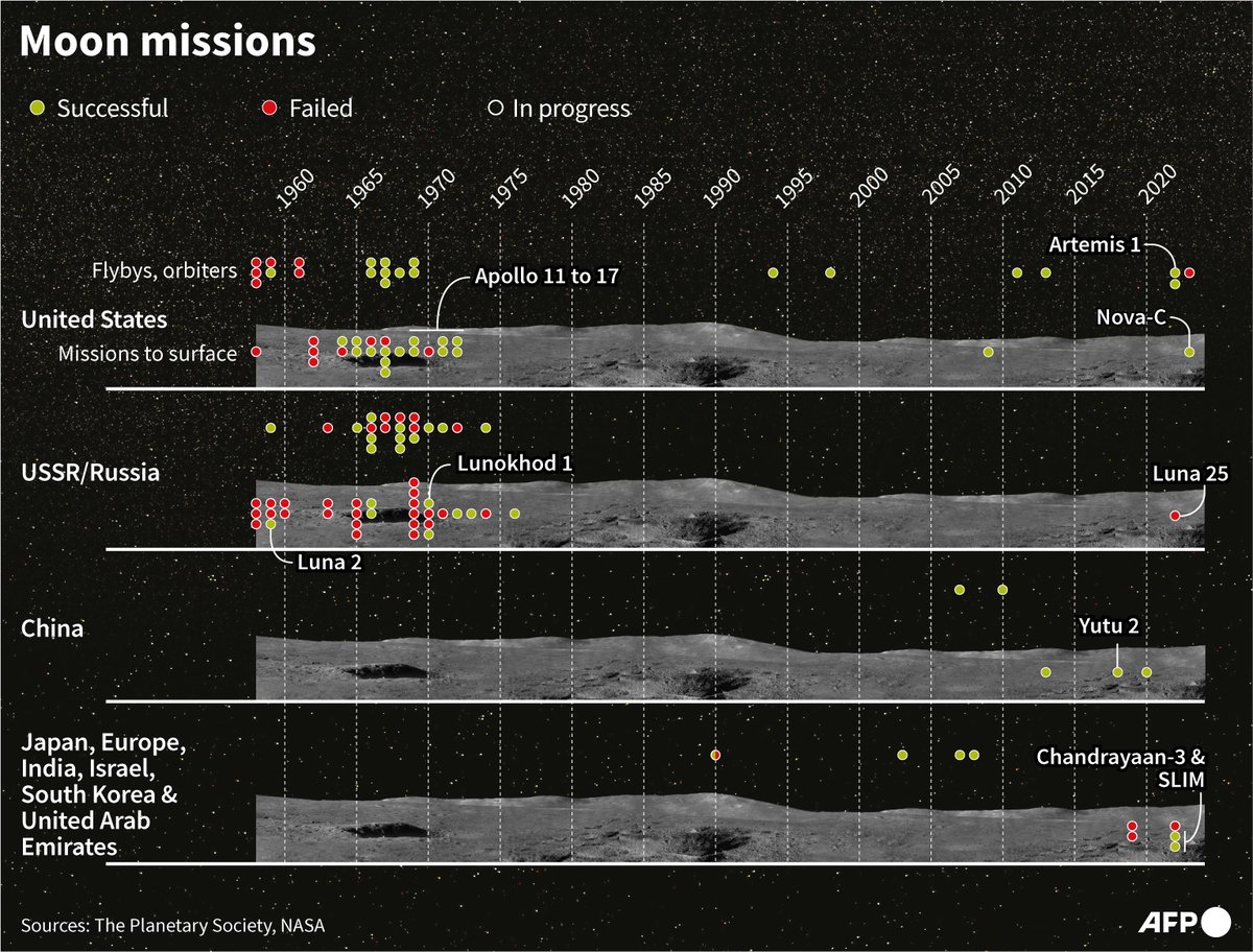 History of Moon missions, by country and by type of mission

#AFPGraphics