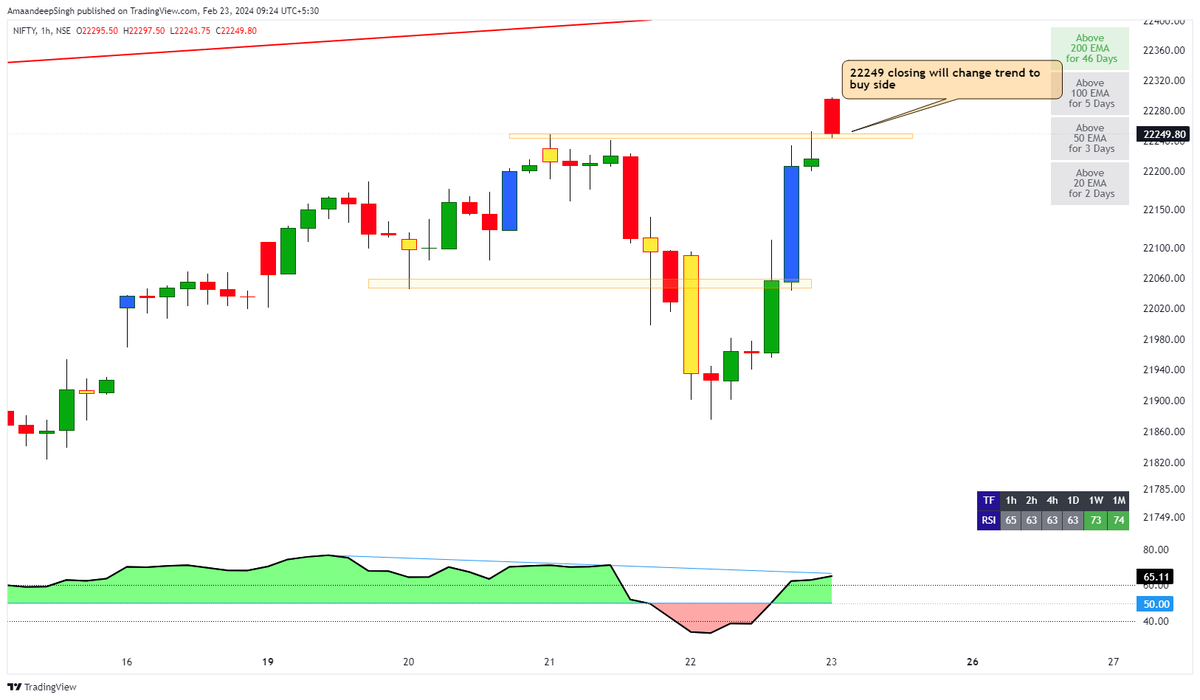 Addition_Singh's tweet photo. #Nifty cmp 22246
yesterday shared that trend change to sell side on 1 hr TF
market goes one sided above near to SL
closing above 22250 1 hr candle
upside trend will resume again
TRADE SETUP
#Stock #nifty #Banknifty
#GAME_OF_TRENDLINES https://t.co/wEVs6vzUIy