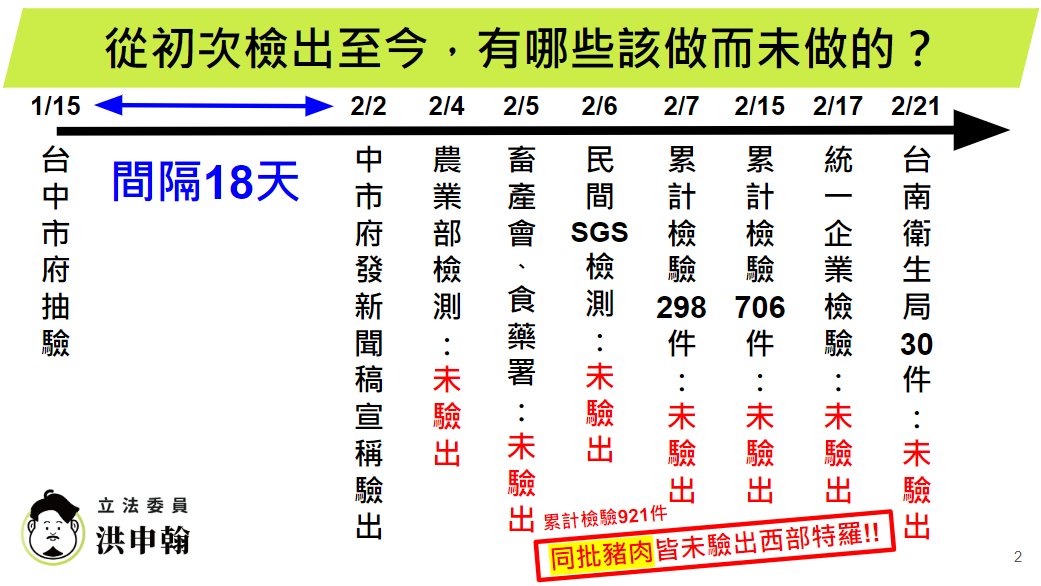 hungsunhan's tweet photo. 剛剛結束了這會期第一次總質詢
先截幾張剛剛的簡報
分享給大家
我再請助理做更易懂的圖上來

早上聽了 #國民黨 #廖偉翔 的質詢
如果廖偉翔委員你這麼在意同批豬肉的檢驗
為何你盧大市長秀燕躲起來，間隔18天只反覆驗那一塊天選之肉？ https://t.co/yiz6ehUJGm