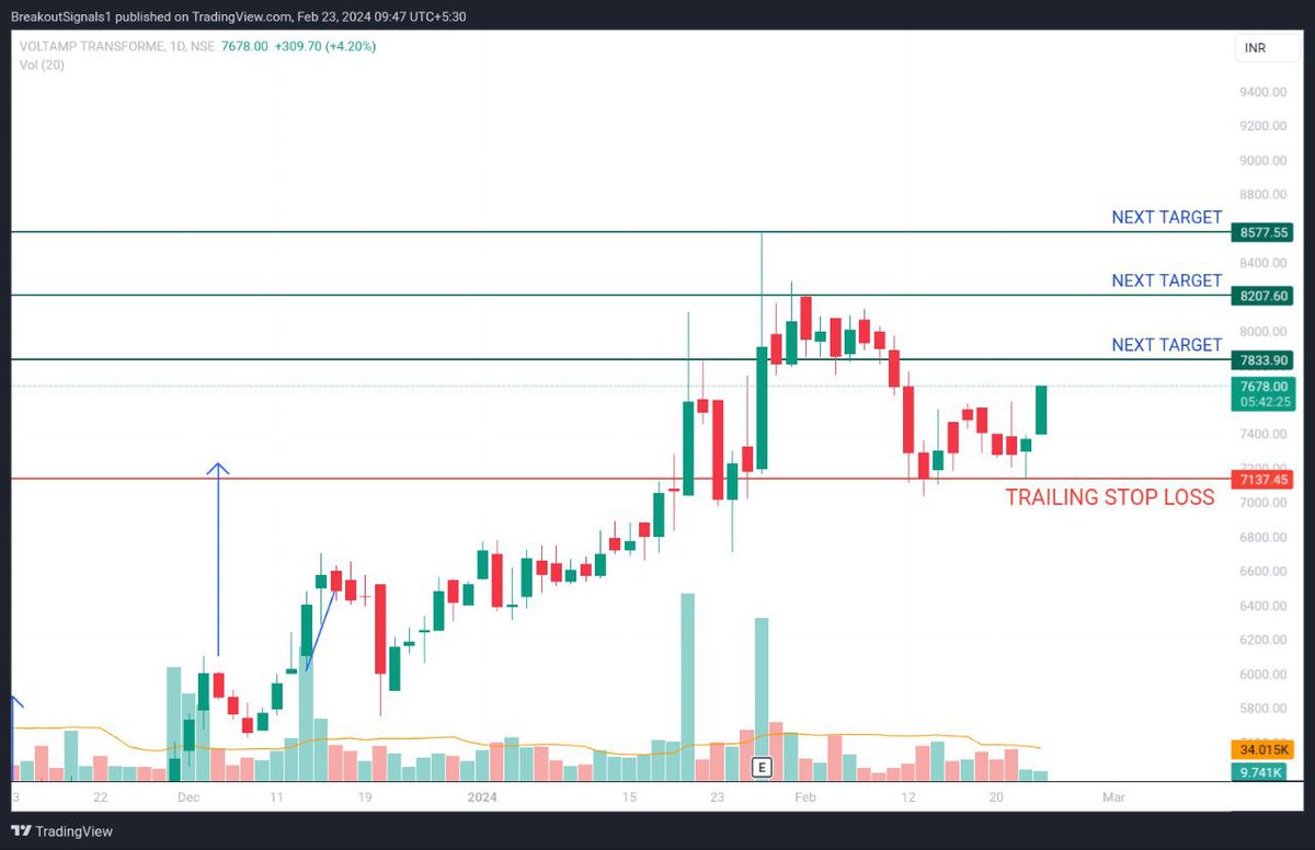 VOLTAMP

POSITIVE CANDLE NEAR SUPPORT
NOW READY FOR ABOVE TARGET 🚀🎯

#Swingtrading #PriceAction #stocks #stockstowatch  #trading #StocksToBuy #BREAKOUTSTOCKS #stockmarkets #COFORGE

Join for more Updates 👉 t.me/BSTradingGr