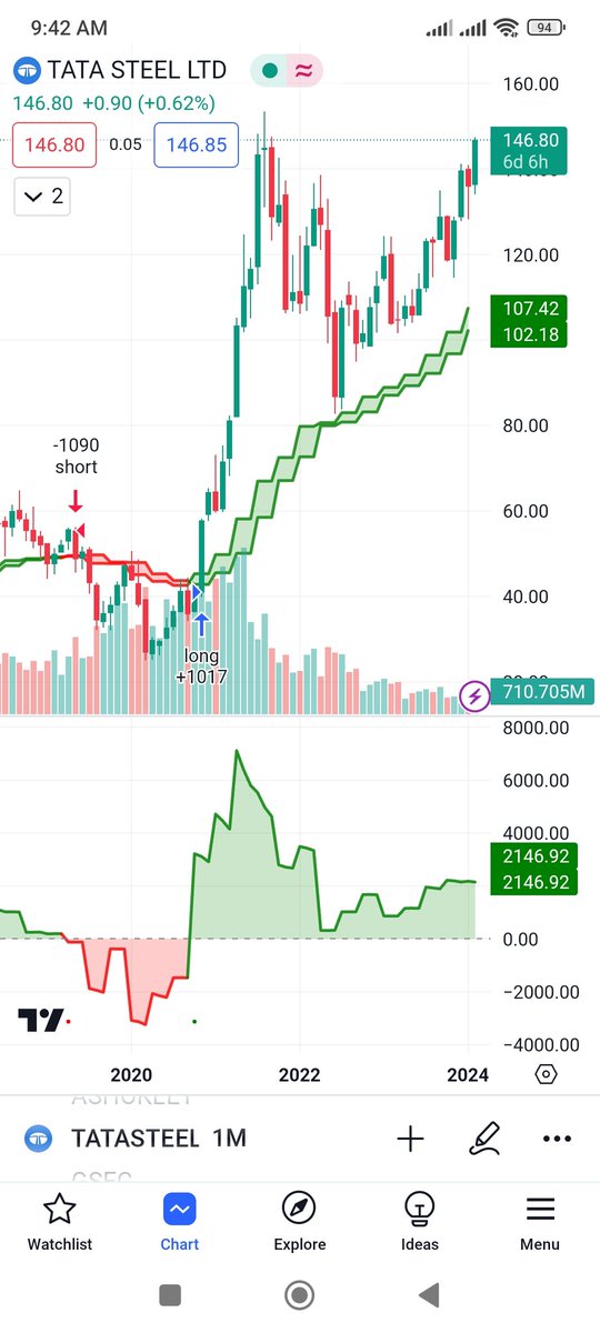 Pakumar25's tweet image. #tatasteel #weeklybreakout #BREAKOUTSTOCKS
We can see breakout in weekly chart in TATASTEEL, we can expect gap up opening in next week.