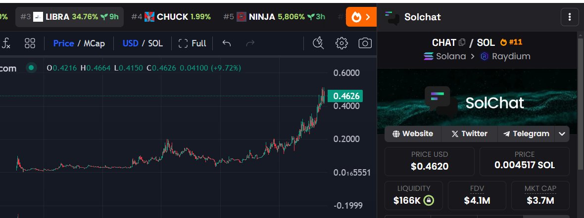 leochain0's tweet photo. $CHAT pumped from 250K to 3.7M, never fade leochain's twitter call

SolChat is the most potential utility project on solana, it brings brand-new communication experience for guys in crypto

Here is the first YouTube video and tutorial covering Solchat: 
https://t.co/X8cn0tcyTk https://t.co/IwyUgHxIpw