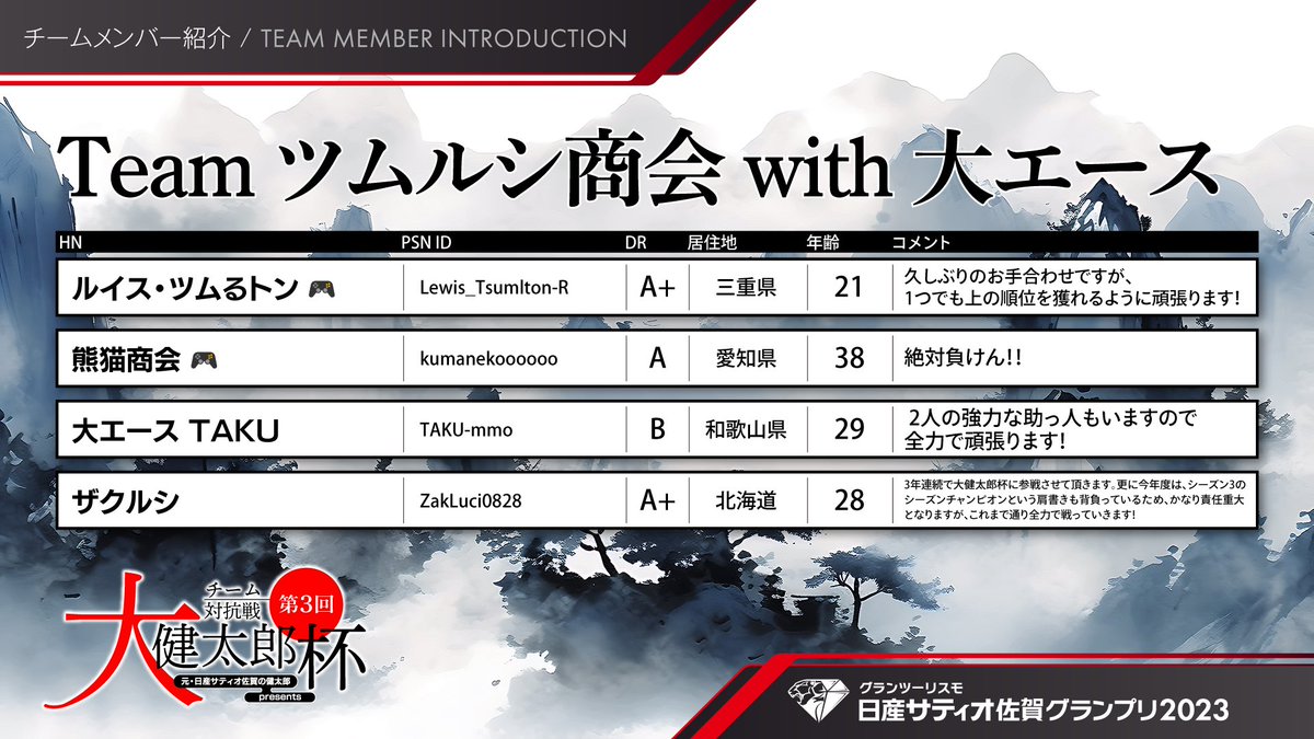 zakspeed_AP9's tweet image. 皆様、3連休いかがお過ごしでしょうか？そんな3連休最終日は、#日産サティオ佐賀GP2023 グランドファイナルが開催！
選ばれし12人による、日本一の日産使いを決める戦いが繰り広げられます！もちろん僕も参戦！更には大健太郎杯も！たくさんのご声援、よろしくお願い致します！
#GT7