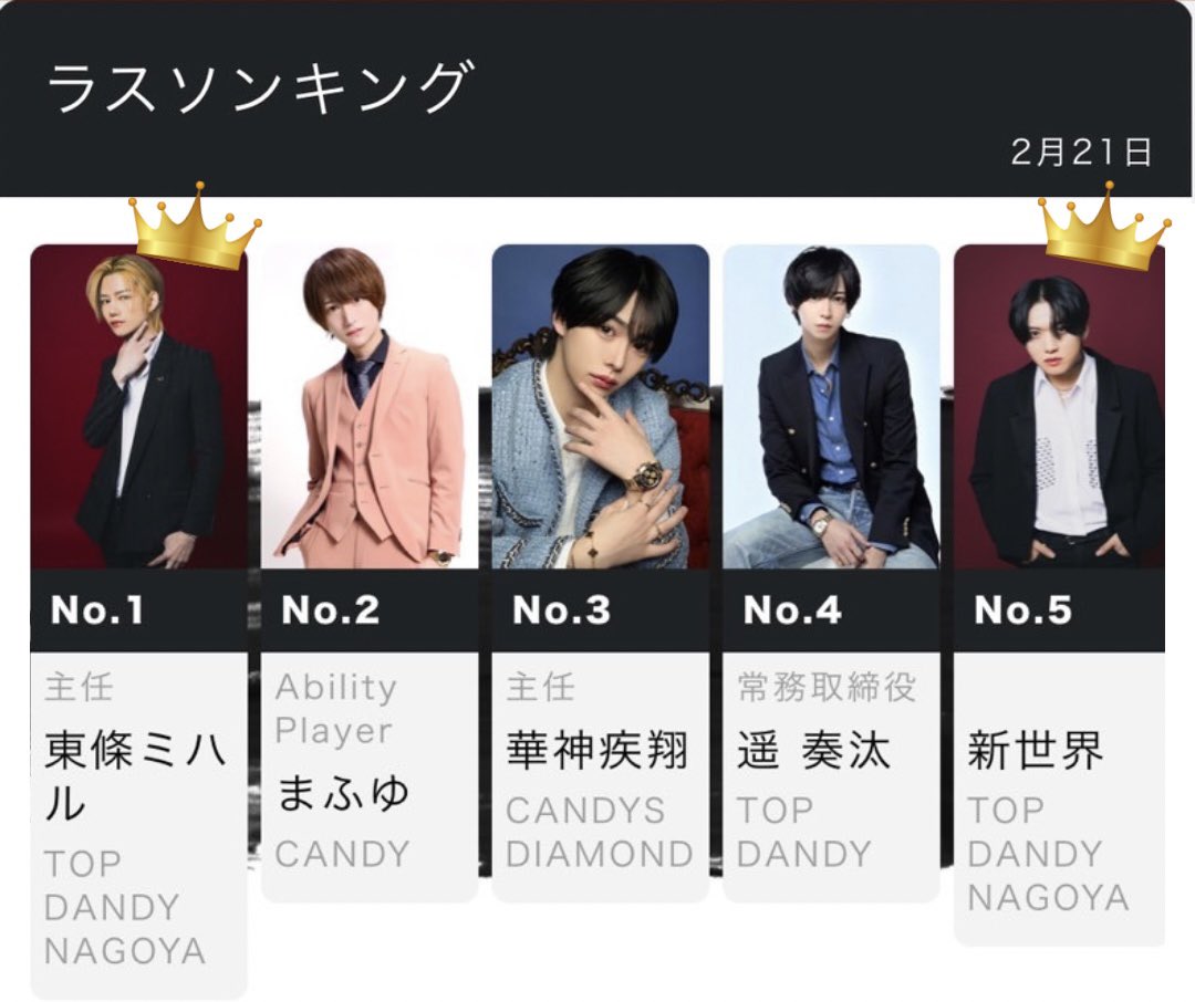 topdandynagoya's tweet photo. ✨東海地区初✨
🔥group dandy直営店🔥

TOP DANDY -NAGOYA -

2/22にラスソンを獲得した
主任　東條ミハル
＠topngy_miharu 
がグルダンの1700人中1位に
ランクインしました👑

さらに
新世界
が1700人中5位にランクイン✨

２日連続ラスソンランキング1位を
TOP DANDY-NAGOYA-が獲得！

#グルダン天下布武
#グルダン