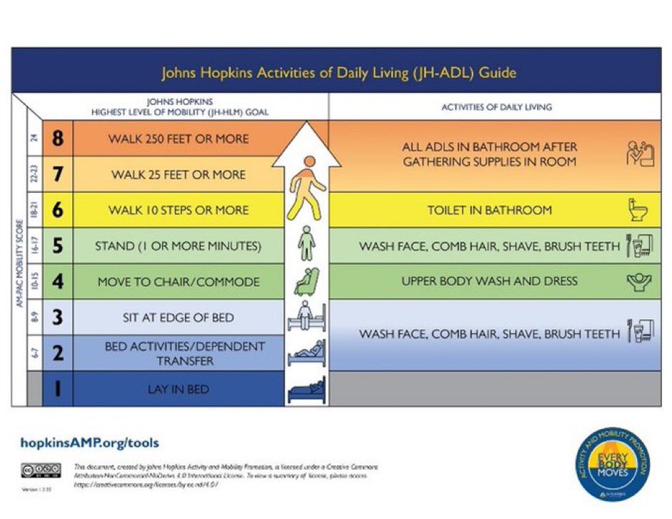 mkfrdmn's tweet image. Agreed!! ADLs are exercise with purpose.  Visit hopkinsAMP.org/tools and considering implementing at your #hospital @HopkinsAMP #bedrestisbad