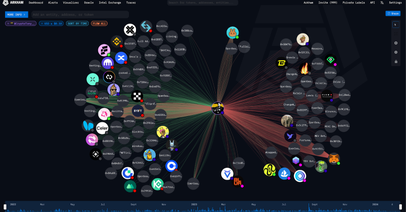 arkham's tweet photo. Elite cryptocurrency traders often split up their activities across multiple wallets.

They may not want you tracking them.

But the Arkham Visualizer sees clusters of elite traders’ wallets so you can see their transactions in real time before anyone else - try it now: