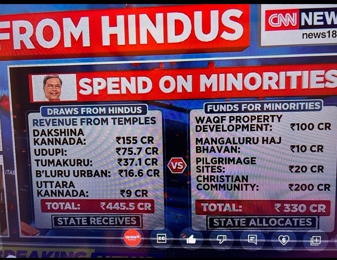 #Congress_Looting_Temples
In Karnataka govt collected 445.5 crore from Temples, given Rs330 cr to Minority and not single paisa is given to development of Temples.

Karnataka govt paying Rs8000 to Muslims imam &amp; Rs6000/- &amp; 6000 for muezzins

No salary for 34000 temples priests.