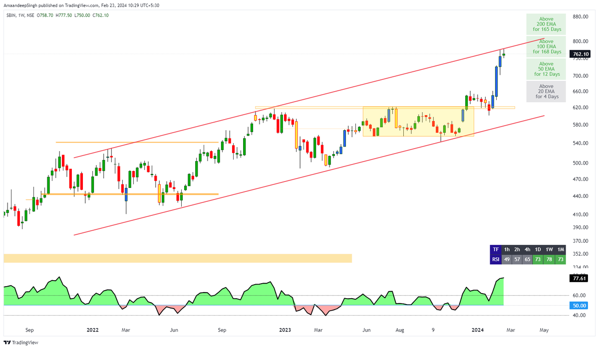 Addition_Singh's tweet photo. #SBIN cmp 762
weekly chart attached
profit booking could be seen
#Stock #nifty #Banknifty
#GAME_OF_TRENDLINES https://t.co/VmHqu8bdvN