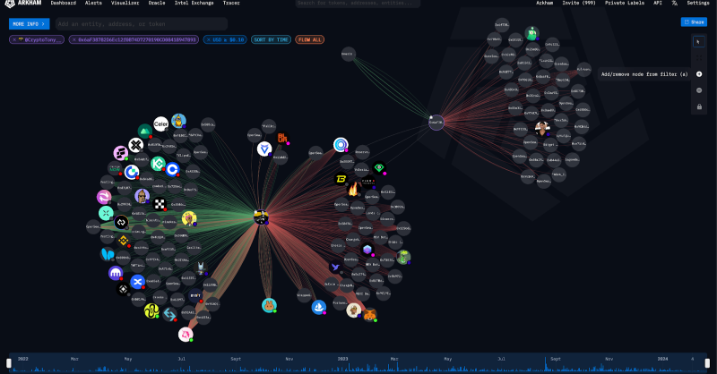 arkham's tweet photo. What’s the best way to follow traders who have alpha?

You might have seen a trader make a set of really good trades.

Or alternatively, they may have got in early on an altcoin you’re watching.

With Arkham, you can find their wallets: