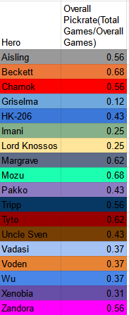 SoFechSays's tweet photo. Like an old lover, Gigantic keeps coming back for booty calls.

Pick rates I found from the Xbox/UWP days: Open Beta > Exile in the North > Eternal Dawn https://t.co/2mBEurNKTg