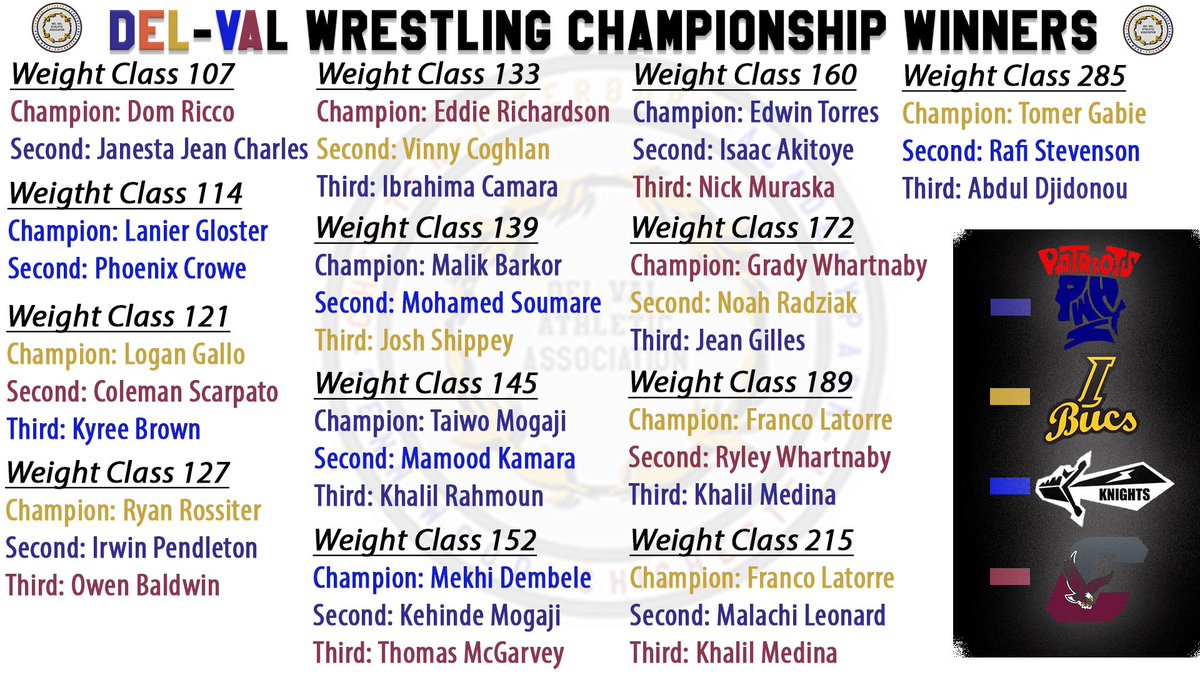 DEL-VAL Wrestling Championship Winners🏆
