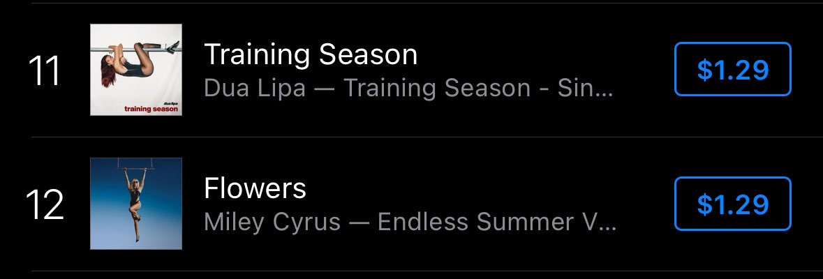 “Training Season” surpasses “Flowers” and becomes the highest charting song with a woman hanging onto a bar in its cover art on US iTunes.