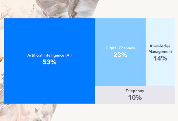 TriciaManning's tweet photo. Breaking News! @Verint study signals major shift in contact centers towards #AI and digital channels. Traditional telephony taking a backseat, with only 10% of contact center leaders indicating that it will have an impact on #CX #automation. Read more! https://t.co/asFJzCwRds https://t.co/BvdqssBoNv